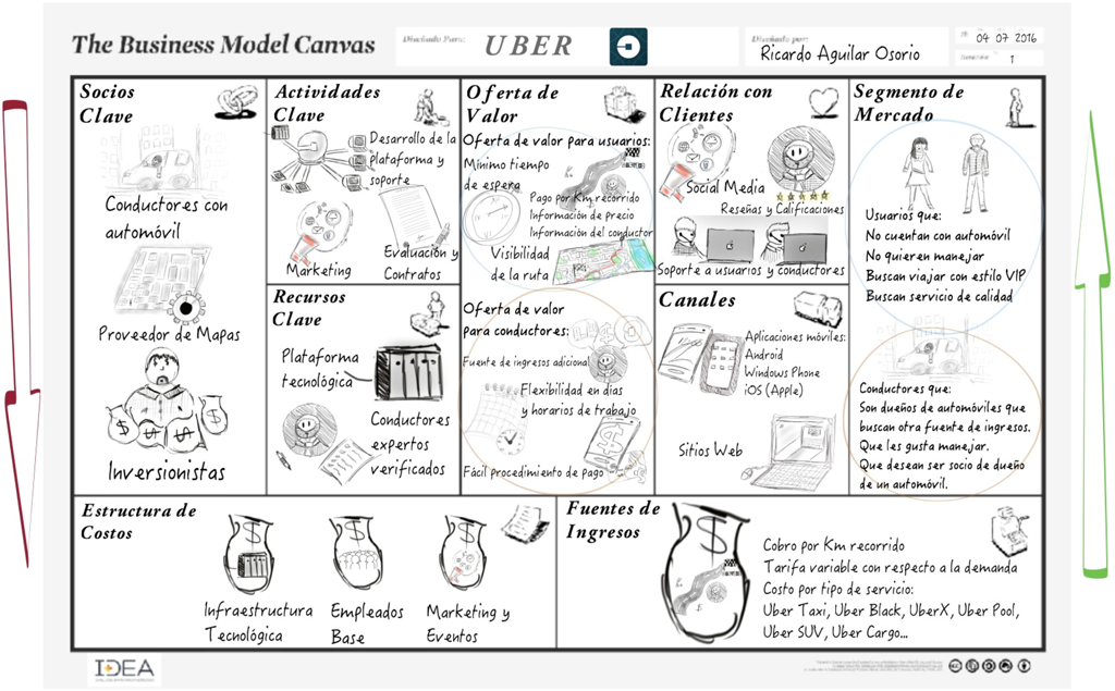 Modelo de negocio UBER en Canvas