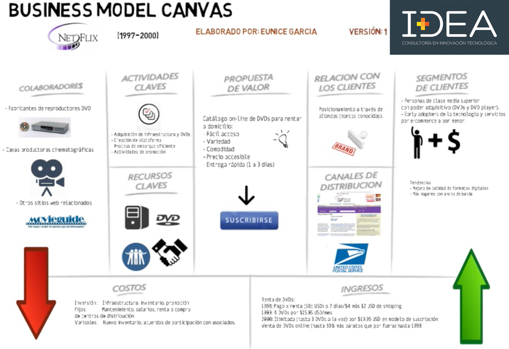 Modelo de negocio Netflix (1997-2000) en Canvas