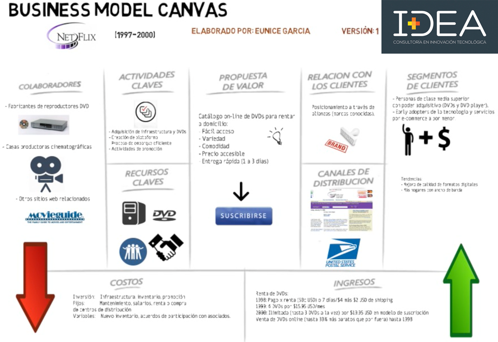 Modelo De Negocio Netflix 1997 2000 En Canvas I Dea