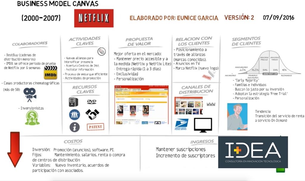 Modelo de negocio Netflix (2000-2007) en Canvas - I+DEA